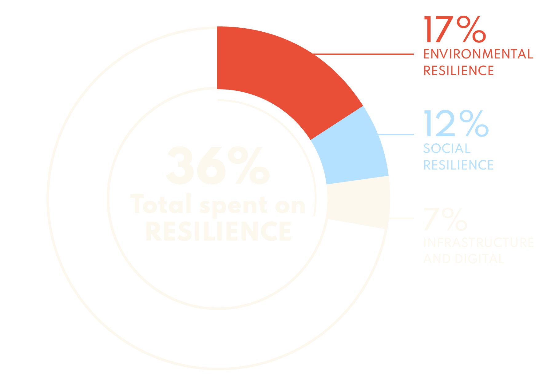 Total: 36% spent on resilience